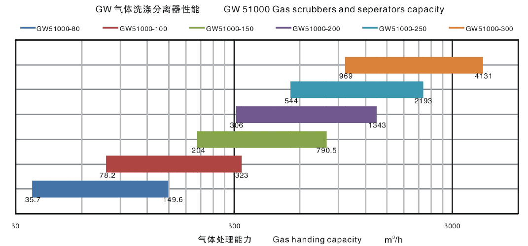 气体洗涤分离器效率图表