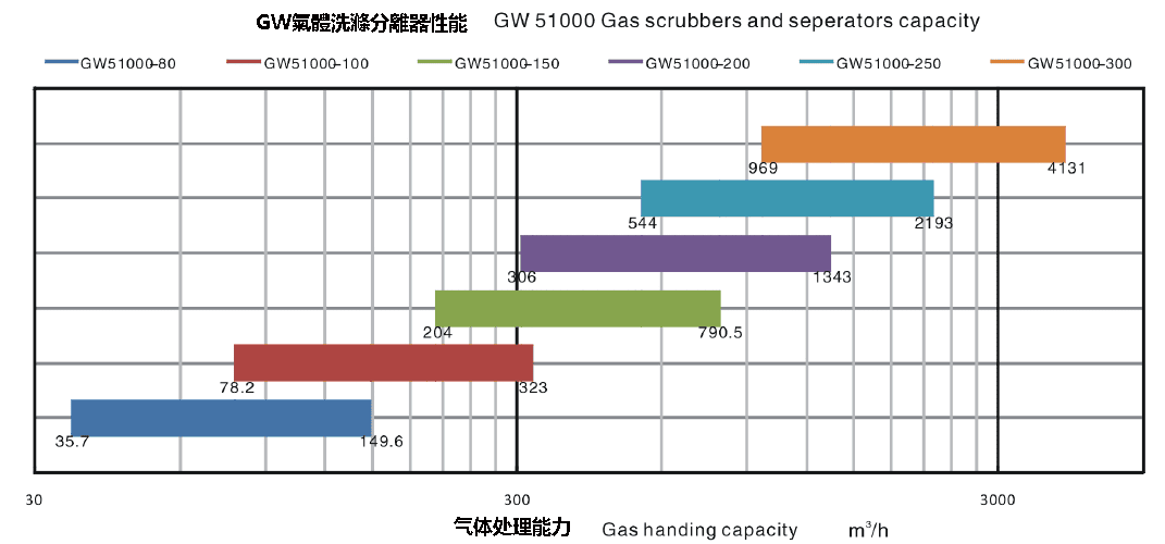 氣體洗滌分離器
