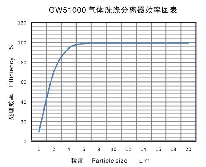 气体洗涤分离器效率图表