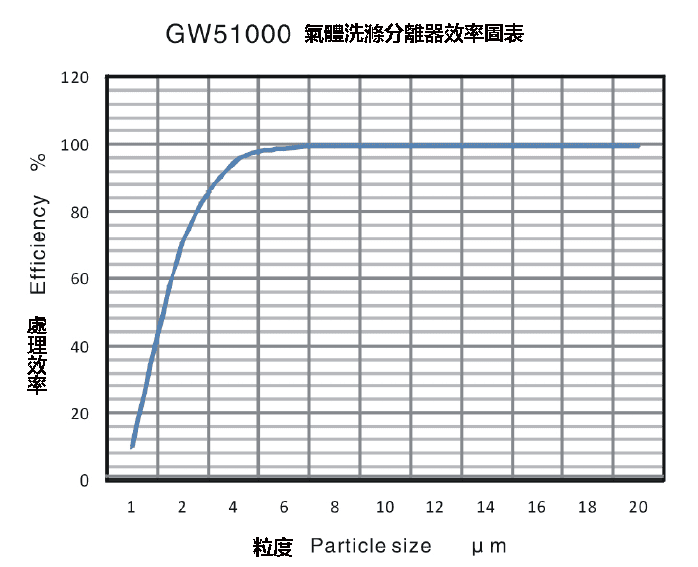 氣體洗滌分離器