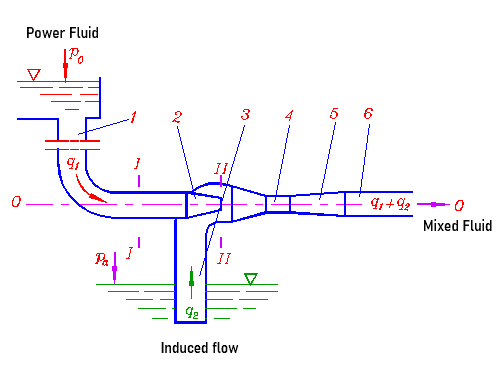 Venturi Injector Structure