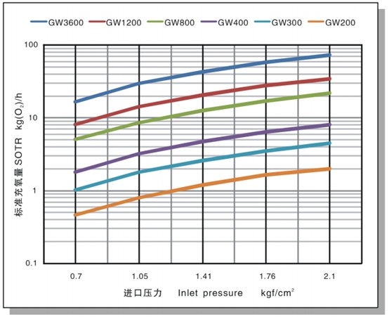 臭氧投加射流器曲線圖