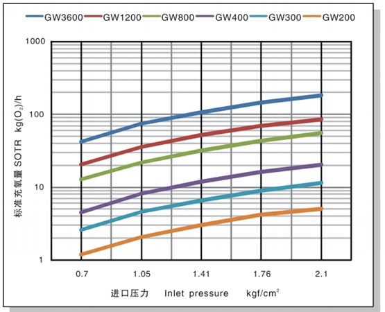 臭氧投加射流器曲線圖