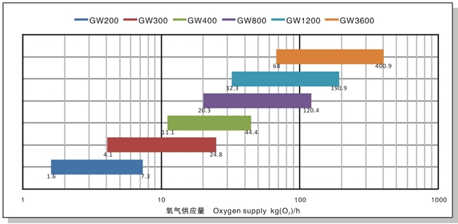 射流曝氣曲線圖