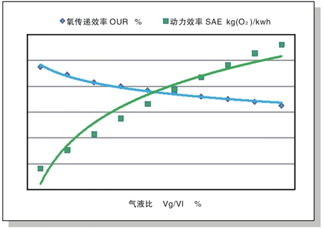 射流曝氣曲線圖