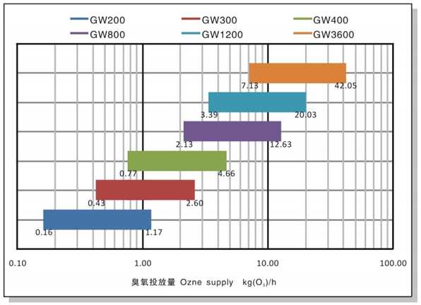 臭氧投加射流器曲線圖