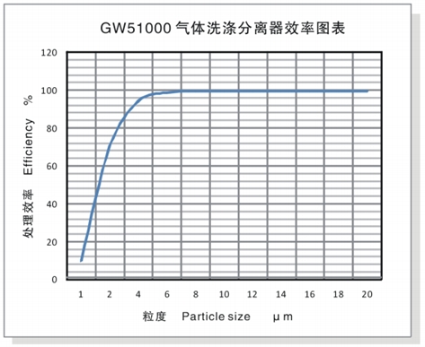 氣體洗滌分離器