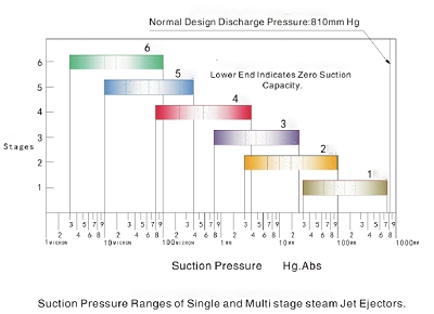 蒸汽噴射真空泵