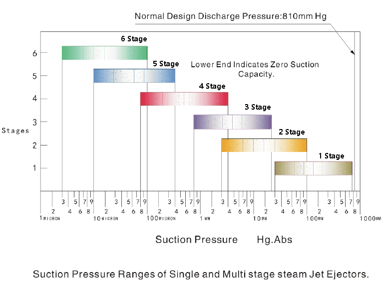 Steam Jet Vacuum System
