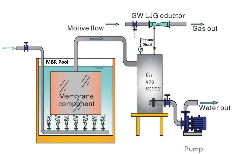 Gas Jet Compressor Application