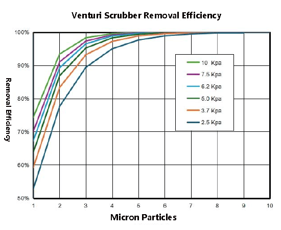 Venturi scrubber Performance