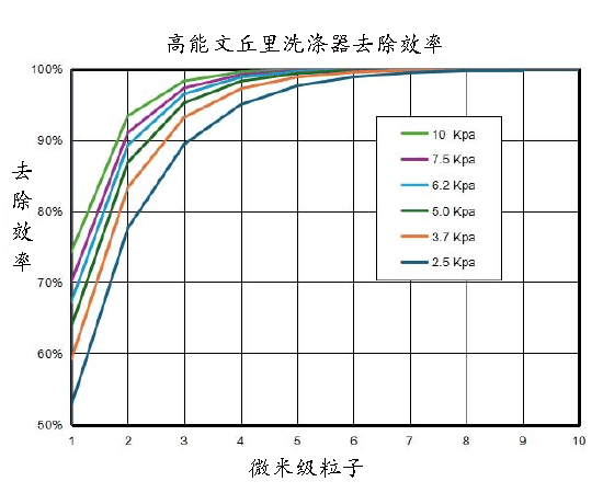 文丘里射流器性能曲線