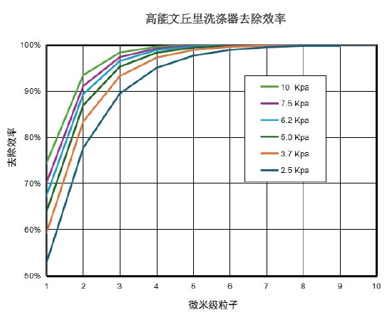 文丘里洗涤器性能图