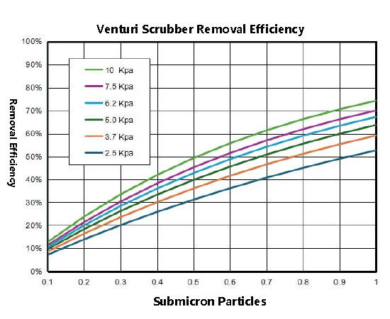 Venturi scrubber Performance