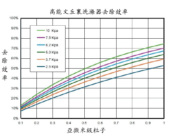 文丘里射流器性能曲線