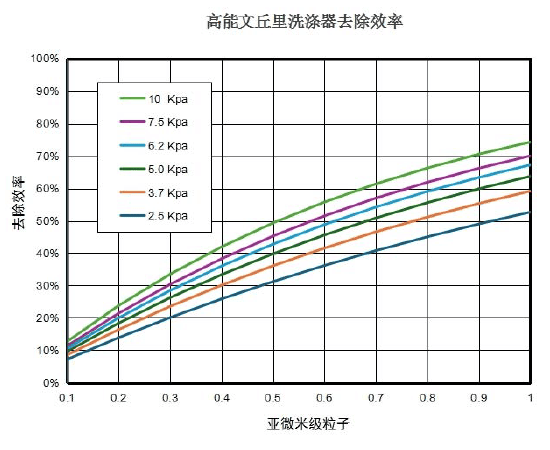 文丘里洗涤器性能图