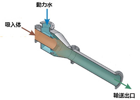 泥沙抽吸輸送射流泵