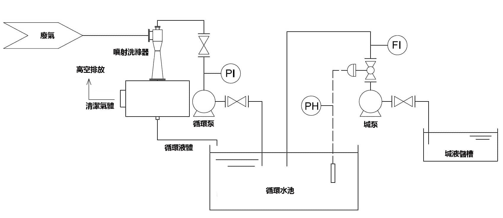 噴射洗滌器結構圖