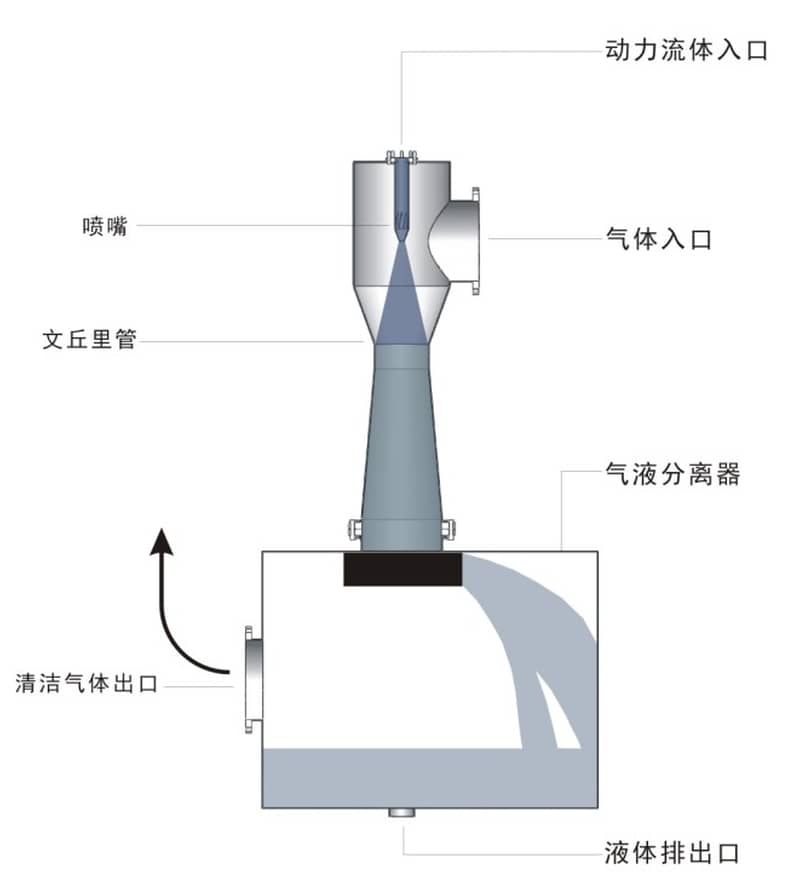 喷射洗涤器结构图