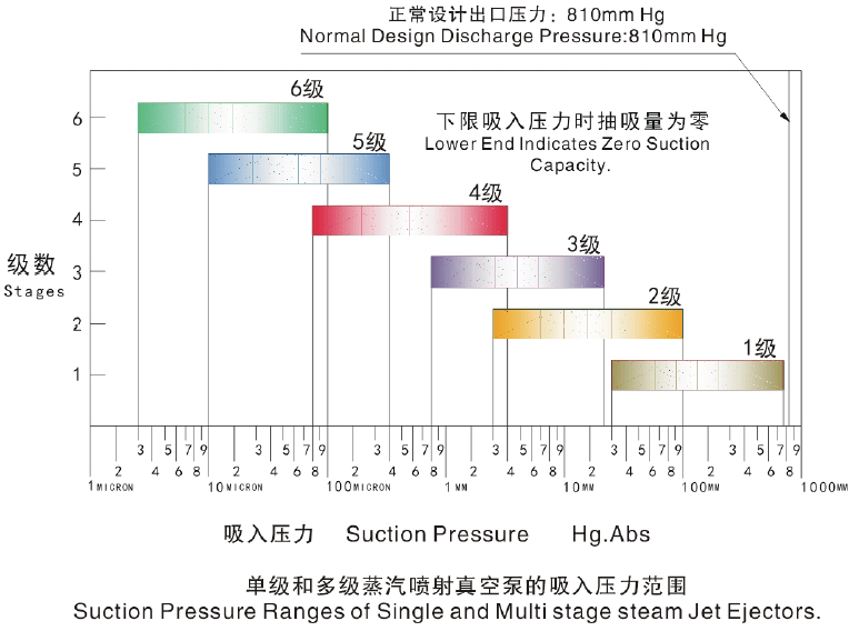 单级和多级真空喷射机组