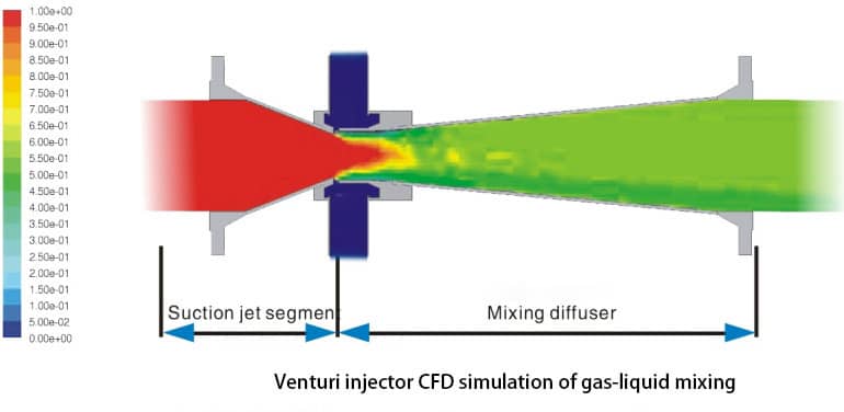 Venturi Injector Primary injection