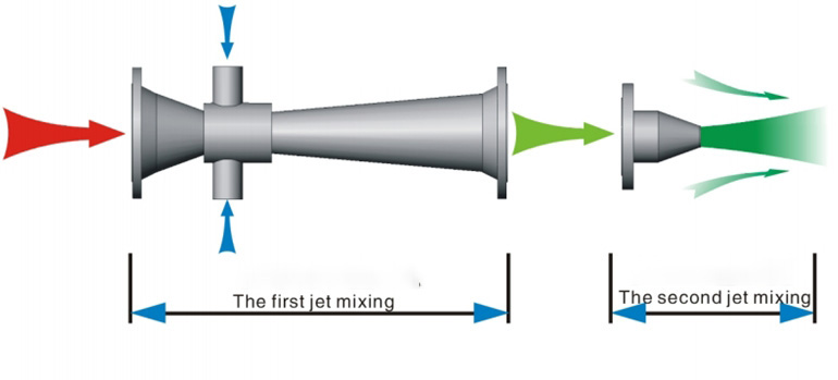 Venturi Injector Secondary ejection