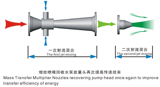 文丘里射流器第二次射流