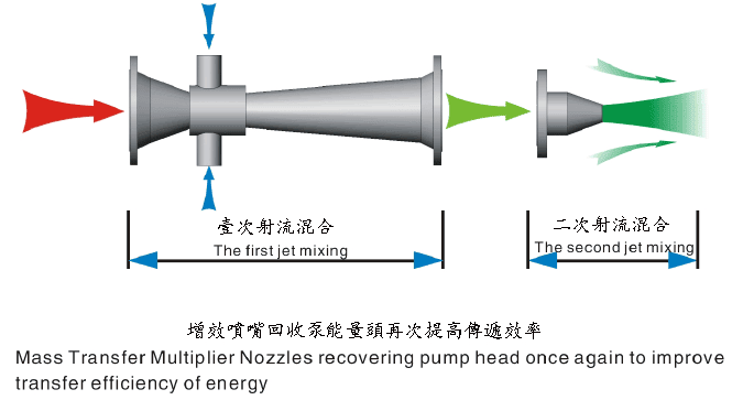 文丘里射流器二次射流